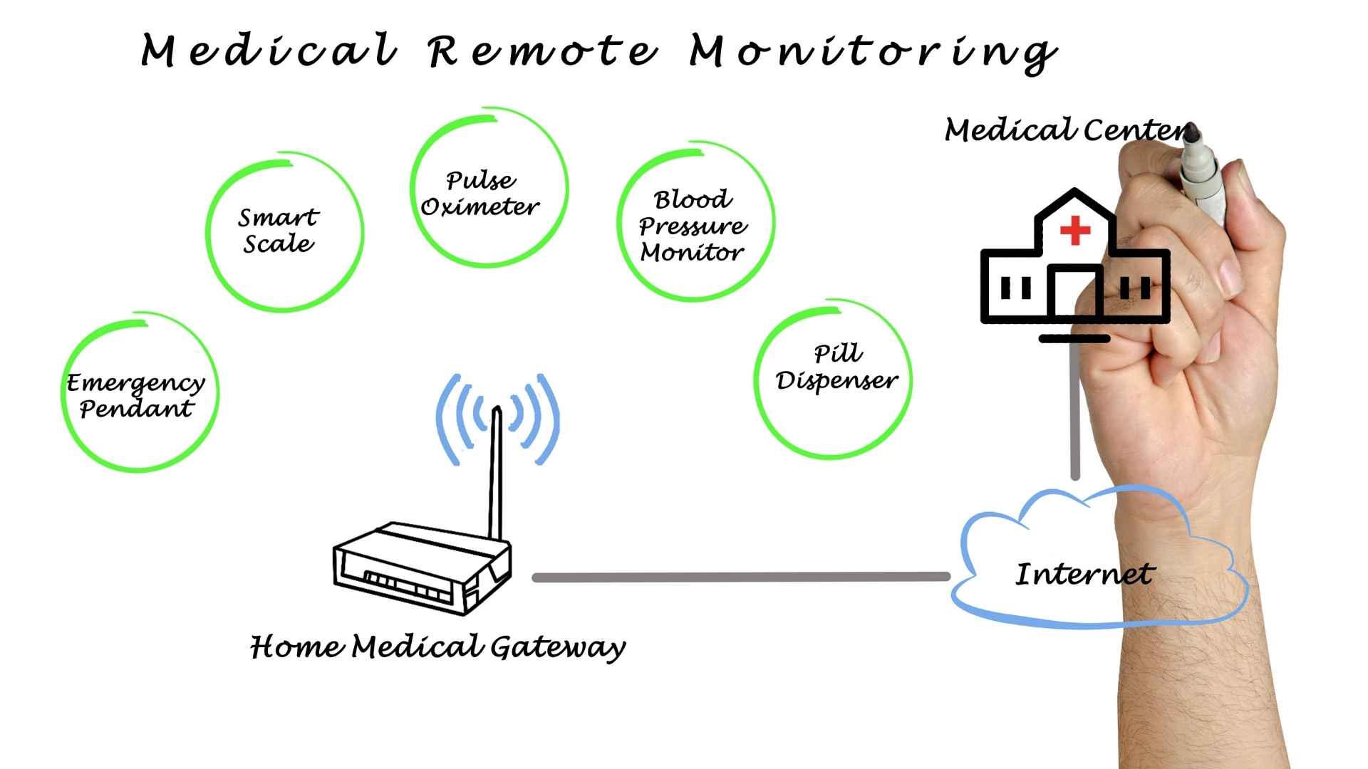 Remote Patient Monitoring